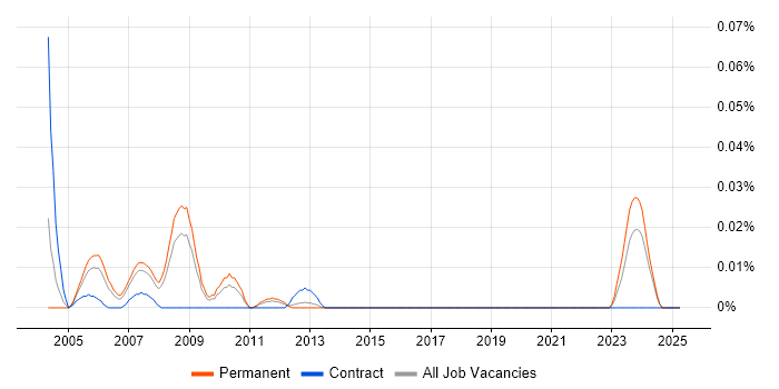Job vacancy trend for LightWave 3D in the North of England Job vacancy trend for LightWave 3D in the North of England