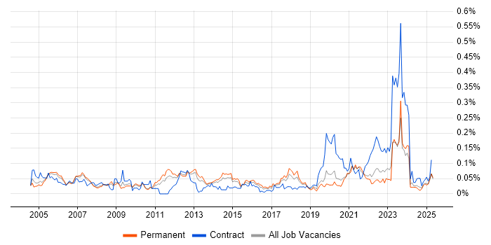 Job vacancy trend for LIMS in the North of England Job vacancy trend for LIMS in the North of England