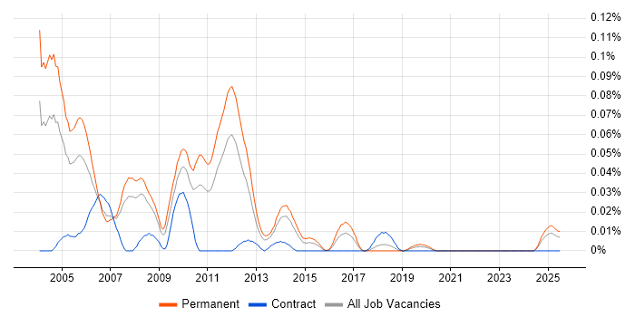 Job vacancy trend for Line 50 in the North of England Job vacancy trend for Line 50 in the North of England