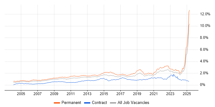 Job vacancy trend for Line Management in the North of England Job vacancy trend for Line Management in the North of England