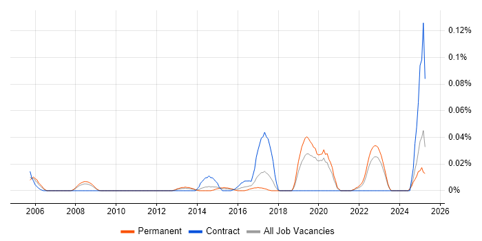 Job vacancy trend for Linear Algebra in the North of England Job vacancy trend for Linear Algebra in the North of England