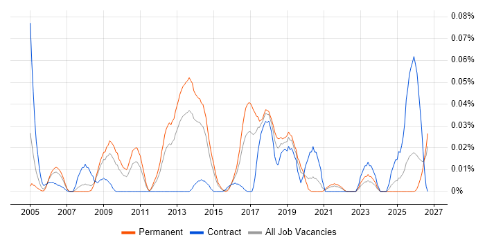 Linear Regression job vacancy trend in the North of England