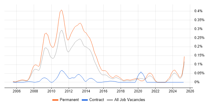 Job vacancy trend for Link Building in the North of England Job vacancy trend for Link Building in the North of England