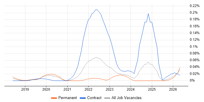 linkerd job vacancy trend in the North of England