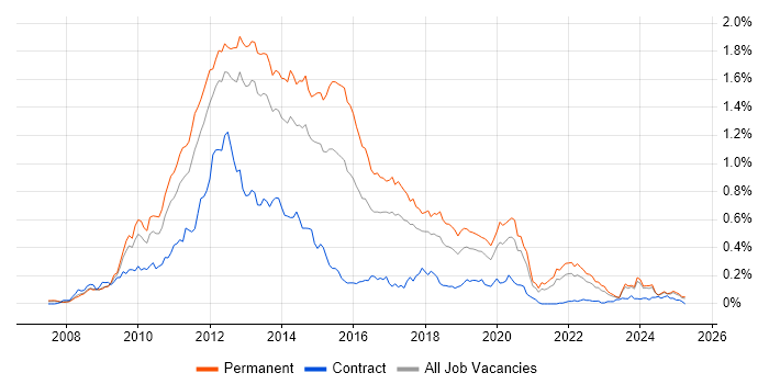Job vacancy trend for LINQ in the North of England Job vacancy trend for LINQ in the North of England