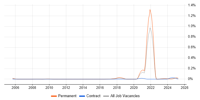 Job vacancy trend for Linux+ Certification in the North of England
