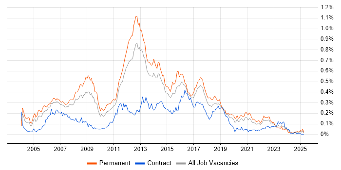 Job vacancy trend for Linux Administrator in the North of England Job vacancy trend for Linux Administrator in the North of England