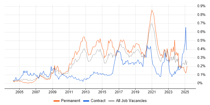 Job vacancy trend for Linux Command Line in the North of England Job vacancy trend for Linux Command Line in the North of England
