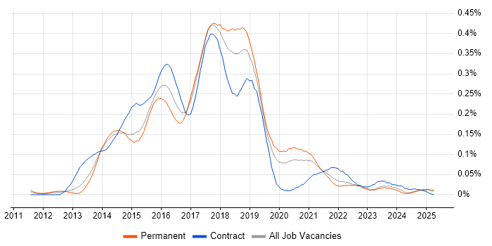 Job vacancy trend for Linux DevOps Engineer in the North of England Job vacancy trend for Linux DevOps Engineer in the North of England