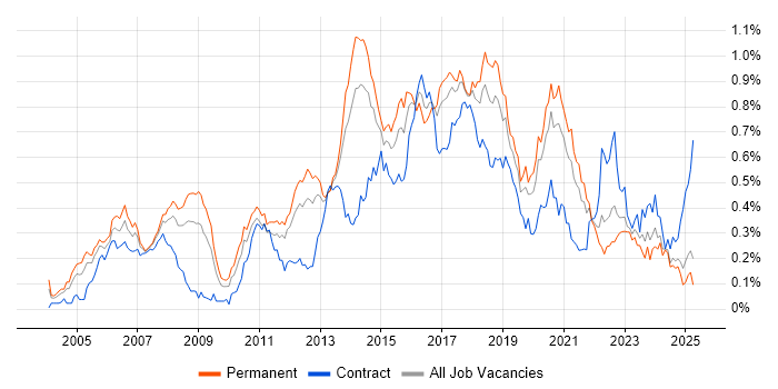 Job vacancy trend for Linux Engineer in the North of England Job vacancy trend for Linux Engineer in the North of England