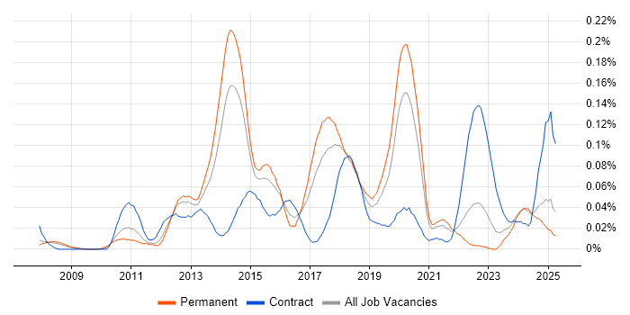 Job vacancy trend for Linux Infrastructure Engineer in the North of England Job vacancy trend for Linux Infrastructure Engineer in the North of England