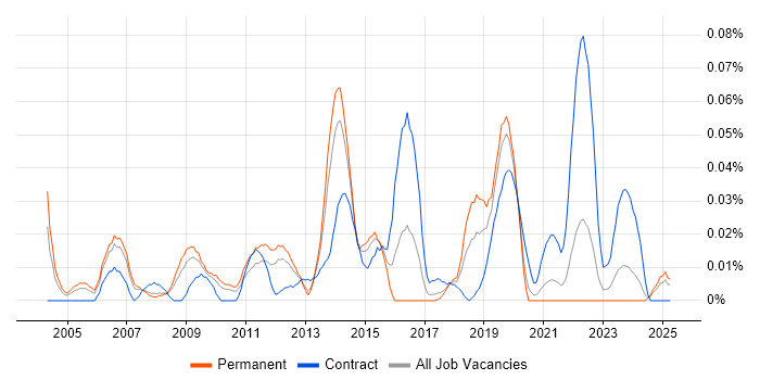 Job vacancy trend for Linux Server Engineer in the North of England Job vacancy trend for Linux Server Engineer in the North of England
