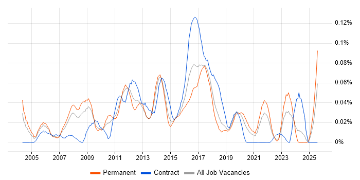 Job vacancy trend for Linux Specialist in the North of England