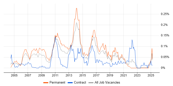 Job vacancy trend for Linux Support Engineer in the North of England Job vacancy trend for Linux Support Engineer in the North of England