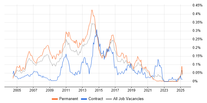 Job vacancy trend for Linux Support in the North of England Job vacancy trend for Linux Support in the North of England