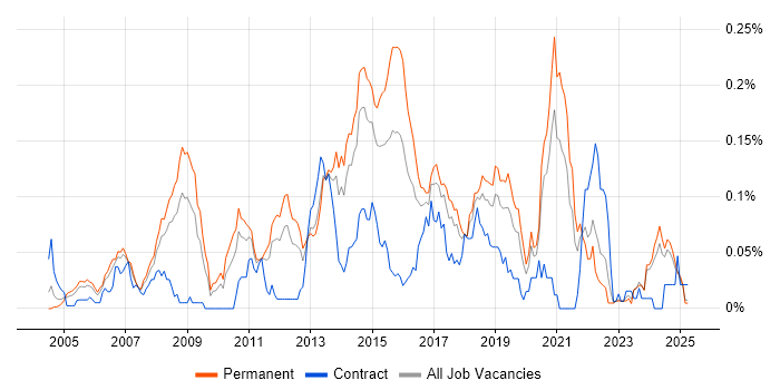 Job vacancy trend for Linux Systems Engineer in the North of England Job vacancy trend for Linux Systems Engineer in the North of England