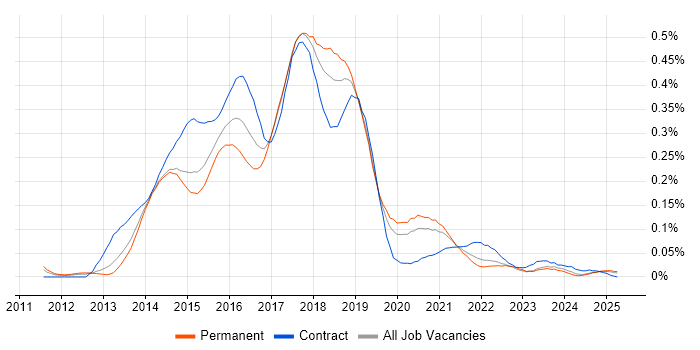 Job vacancy trend for Linux/Unix DevOps in the North of England Job vacancy trend for Linux/Unix DevOps in the North of England