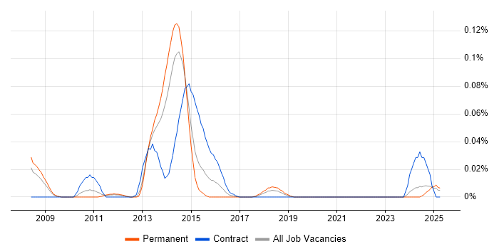 Job vacancy trend for Lisp in the North of England Job vacancy trend for Lisp in the North of England