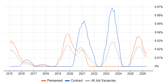 Litera job vacancy trend in the North of England