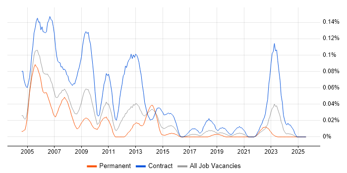 Job vacancy trend for LiveLink in the North of England