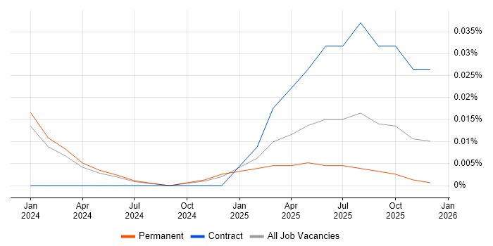 LlamaIndex job vacancy trend in the North of England