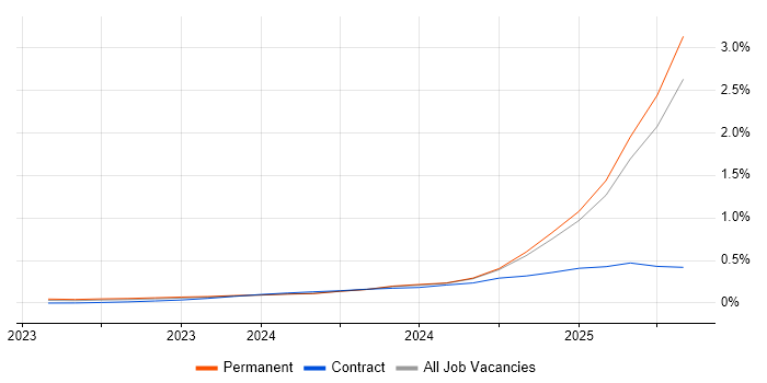 Job vacancy trend for LLM in the North of England Job vacancy trend for LLM in the North of England