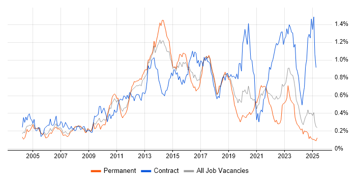 Job vacancy trend for Load Balancing in the North of England Job vacancy trend for Load Balancing in the North of England