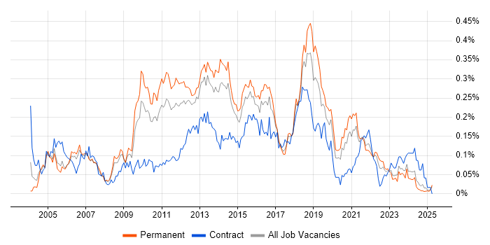 Job vacancy trend for Load Testing in the North of England Job vacancy trend for Load Testing in the North of England