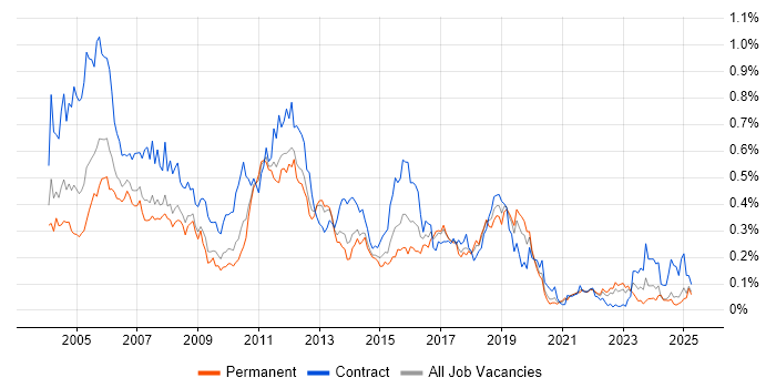 Job vacancy trend for LoadRunner in the North of England Job vacancy trend for LoadRunner in the North of England