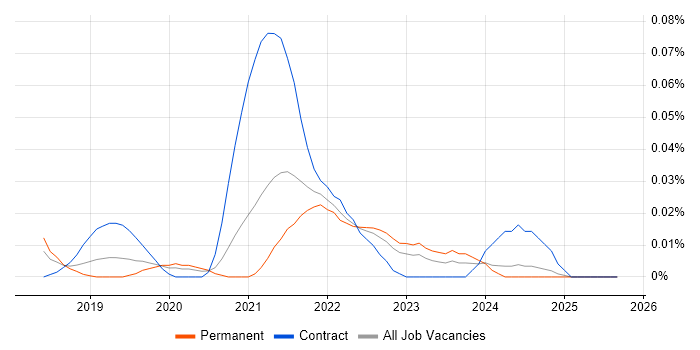 Locust job vacancy trend in the North of England Locust job vacancy trend in the North of England