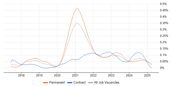 Job vacancy trend for Log Analytics in the North of England Job vacancy trend for Log Analytics in the North of England