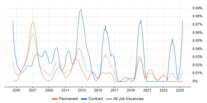 Job vacancy trend for Log4j in the North of England Job vacancy trend for Log4j in the North of England