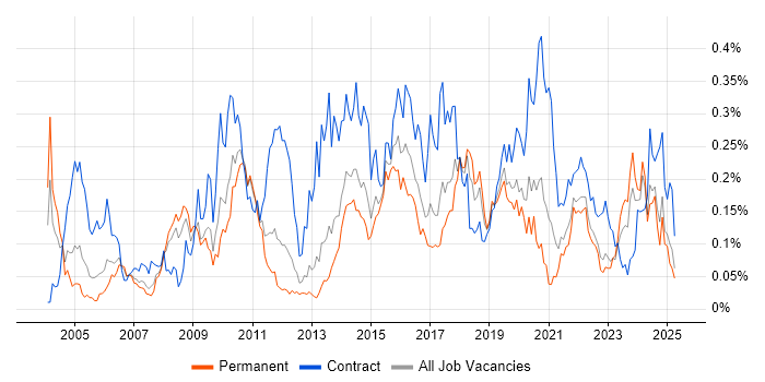 Job vacancy trend for Logical Data Model in the North of England Job vacancy trend for Logical Data Model in the North of England