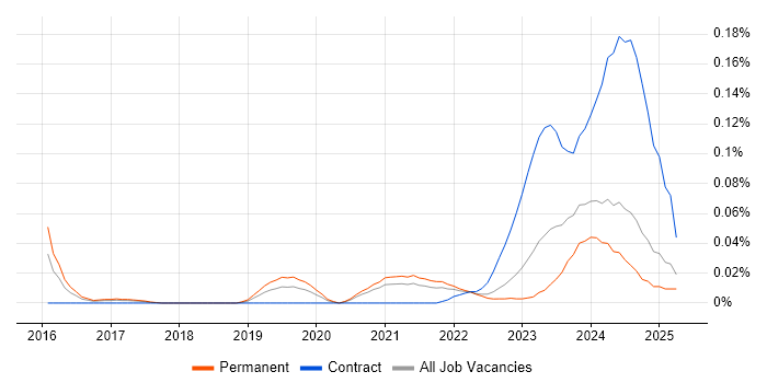 Job vacancy trend for LogicMonitor in the North of England Job vacancy trend for LogicMonitor in the North of England