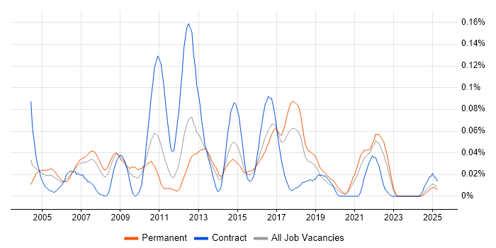 Job vacancy trend for Logistics Analyst in the North of England