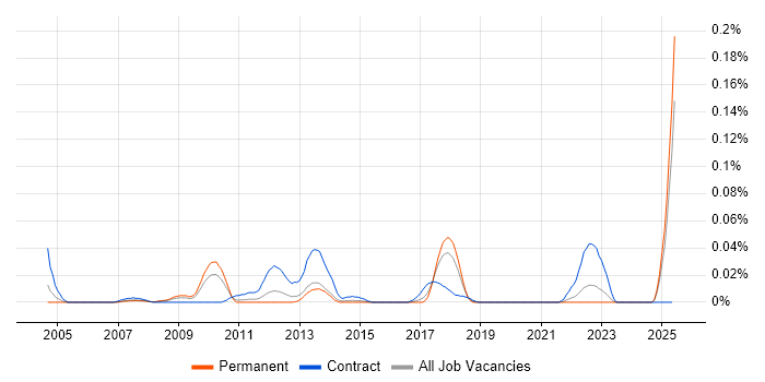 Job vacancy trend for Logistics Coordinator in the North of England Job vacancy trend for Logistics Coordinator in the North of England