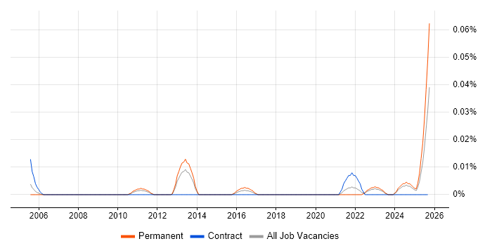 Logistics Engineer job vacancy trend in the North of England Logistics Engineer job vacancy trend in the North of England