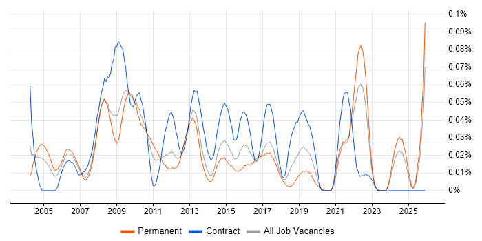 Logistics Manager job vacancy trend in the North of England