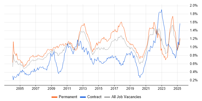 Job vacancy trend for Logistics in the North of England Job vacancy trend for Logistics in the North of England
