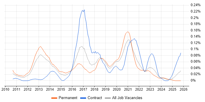 LogRhythm job vacancy trend in the North of England