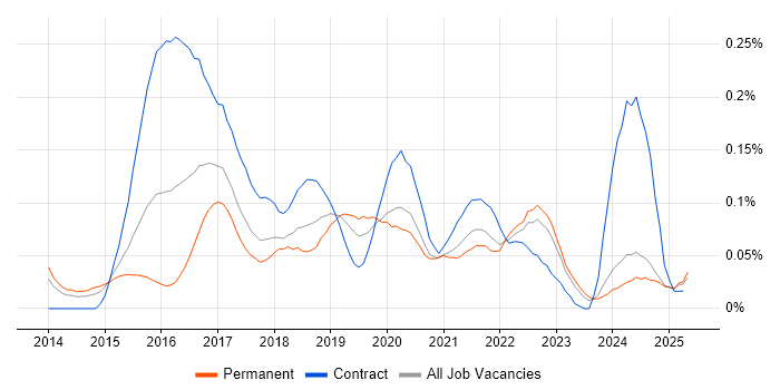 Job vacancy trend for logstash in the North of England Job vacancy trend for logstash in the North of England