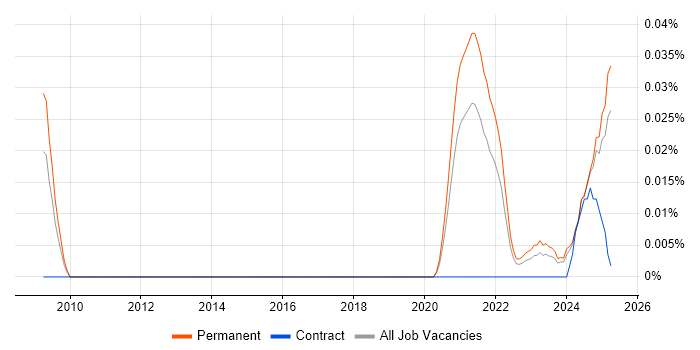 Job vacancy trend for Loki in the North of England Job vacancy trend for Loki in the North of England