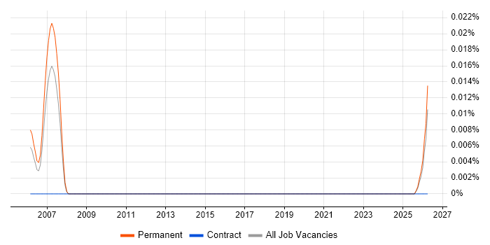 LongView job vacancy trend in the North of England