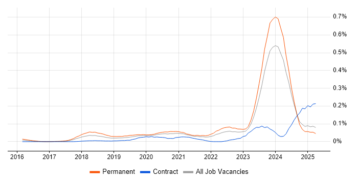 Job vacancy trend for Looker in the North of England Job vacancy trend for Looker in the North of England