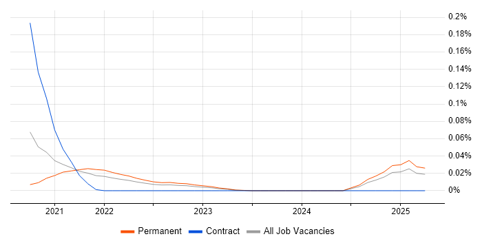 Job vacancy trend for LoRaWAN in the North of England Job vacancy trend for LoRaWAN in the North of England