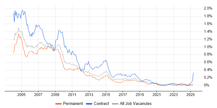 Job vacancy trend for Lotus in the North of England Job vacancy trend for Lotus in the North of England