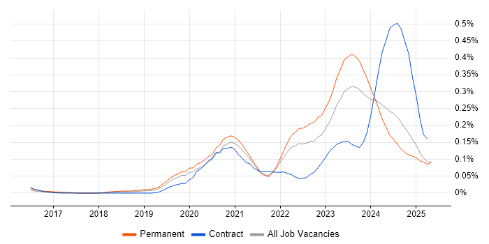 Job vacancy trend for Low-Code in the North of England Job vacancy trend for Low-Code in the North of England