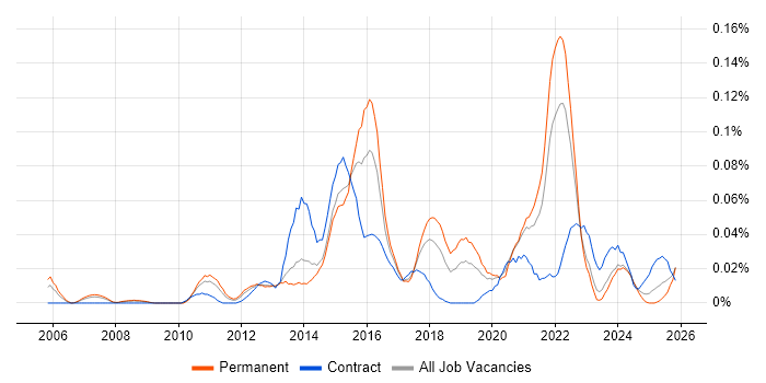 Low-Fidelity Prototypes job vacancy trend in the North of England