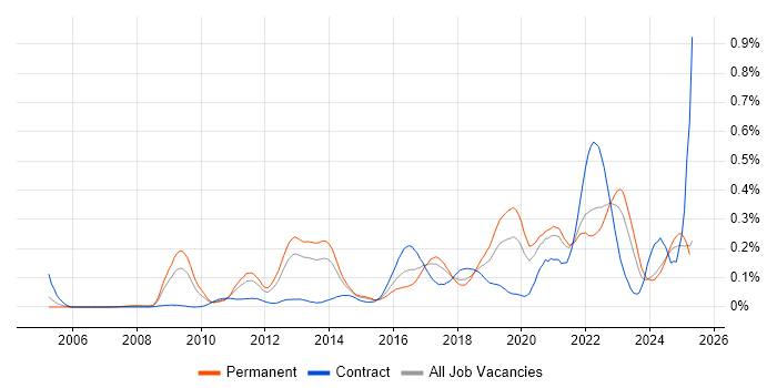 Job vacancy trend for Low Latency in the North of England Job vacancy trend for Low Latency in the North of England