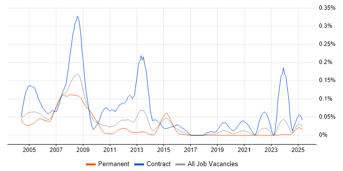 Job vacancy trend for LPAR in the North of England Job vacancy trend for LPAR in the North of England